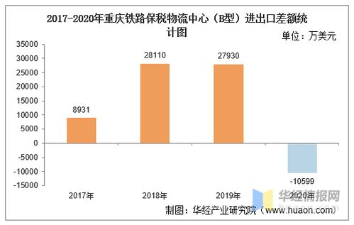 2017 2020年重庆铁路保税物流中心进出口总额 进口额 出口额及差额统计分析
